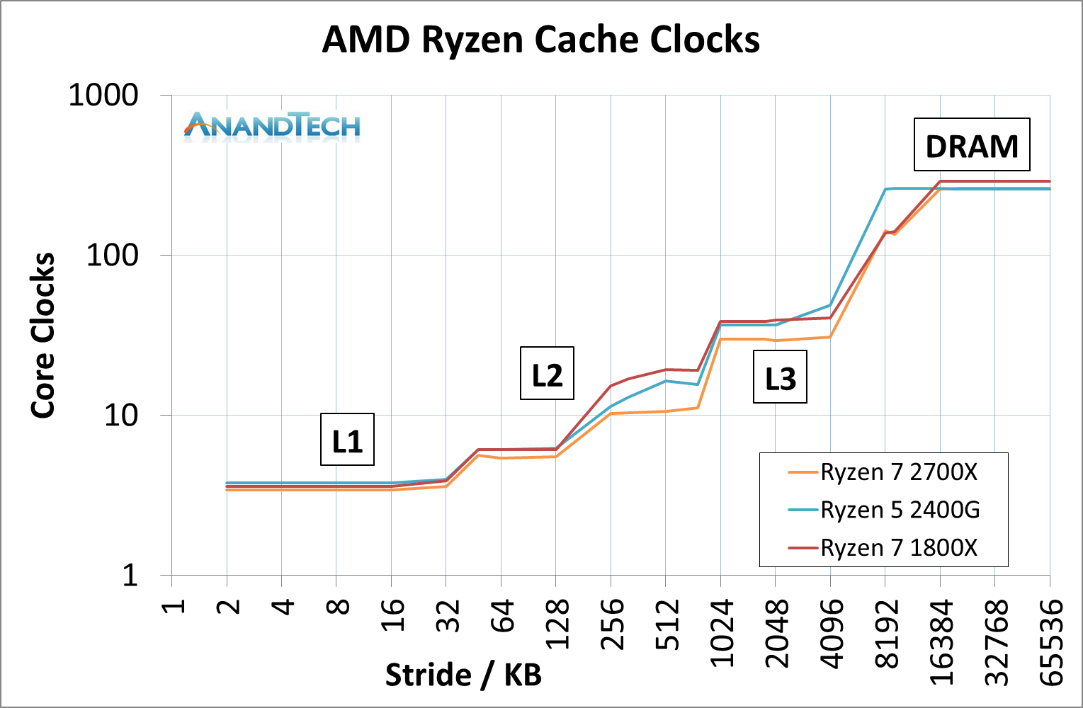 Improvements to the Cache Hierarchy Lower Latency Higher IPC